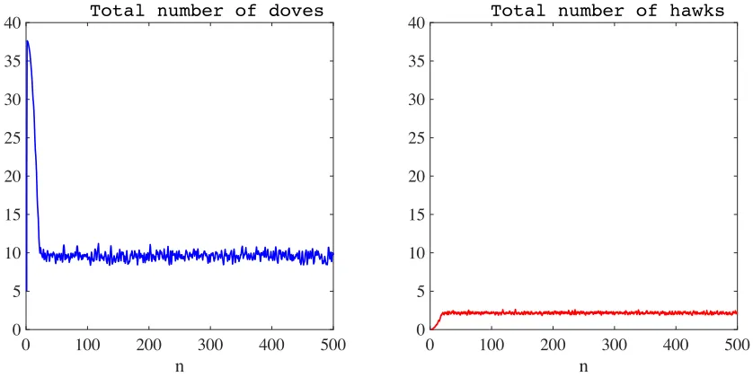 Figure 5: Plot of the total number of doves (left panel) and hawks (right panel) as a function of time, inthe presence of semiochemical secretion (i.e., when ν = 1) and with synchronous generations