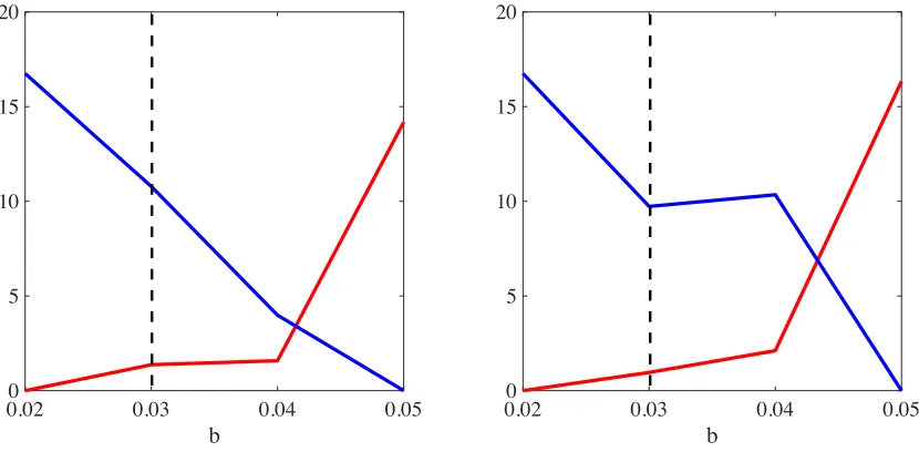 Figure 6: Plot of the time average of the total number of doves (blue lines) and hawks (red lines) as asecretion and with synchronous generations