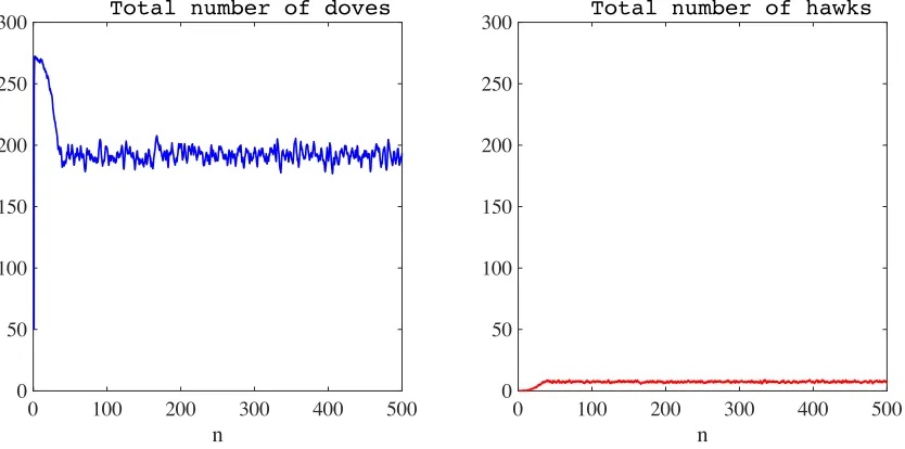Figure 7: Plots summarising the time-evolution of the spatial distribution of doves (top panels) and hawks(bottom panels), in the absence of semiochemical secretion (i.e., when ν = 0) and with non-synchronousgenerations