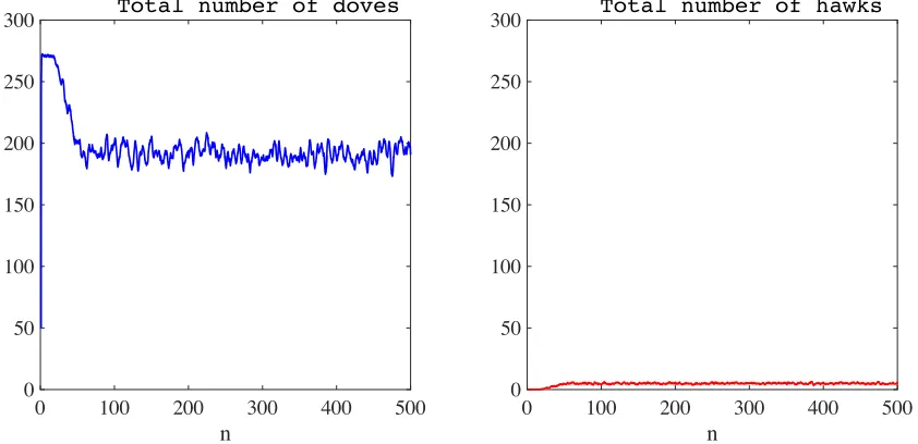Figure 9: Plots summarising the time-evolution of the spatial distribution of doves (top panels) and hawksunits ofgenerations