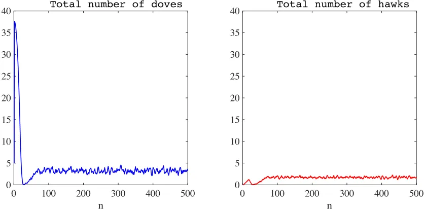 Figure 2: Plots summarising the time-evolution of the spatial distribution of hawks, in the absence ofsemiochemical secretion (i.e., when ν = 0) and with synchronous generations