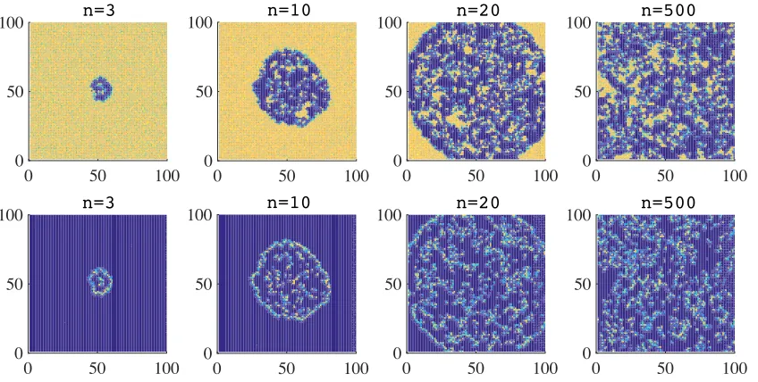 Figure 4: Plots summarising the time-evolution of the spatial distribution of doves (top panels) and hawksunits ofgenerations