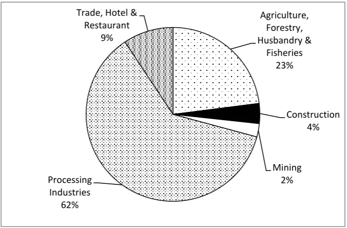 Figure 2. Sectors of ergonomics application in Indonesia 