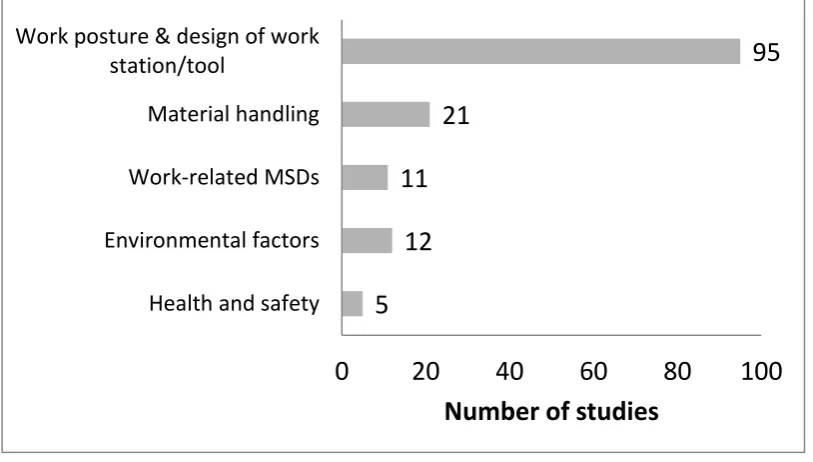 Figure 3.  Ergonomics issues that were addressed in physical ergonomics domain 