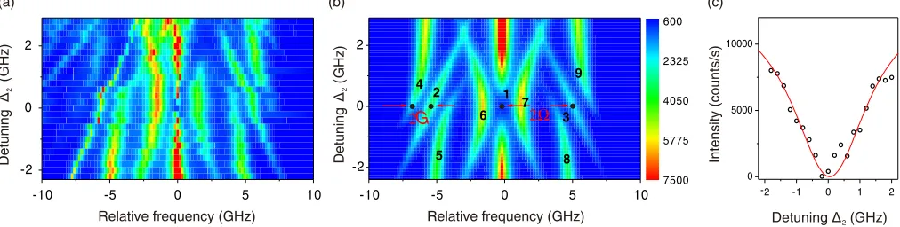 FIG. 2 (color online).Spectra of the doubly dressed QD. (a) Measured spectra of the doubly dressed QD as a function of detuning Δ2.(b) The simulation of doubly dressed spectra