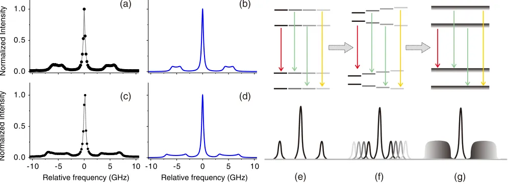 FIG. 4 (color online).Sideband modulation by doubly dressing the QD. (a) and (b) are the experimental and simulated spectra forα ¼ 0.2, respectively