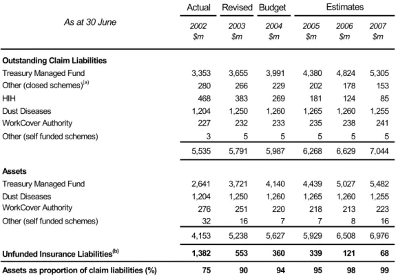 Table 4.5:  General Government Sector Insurance Forecasts   