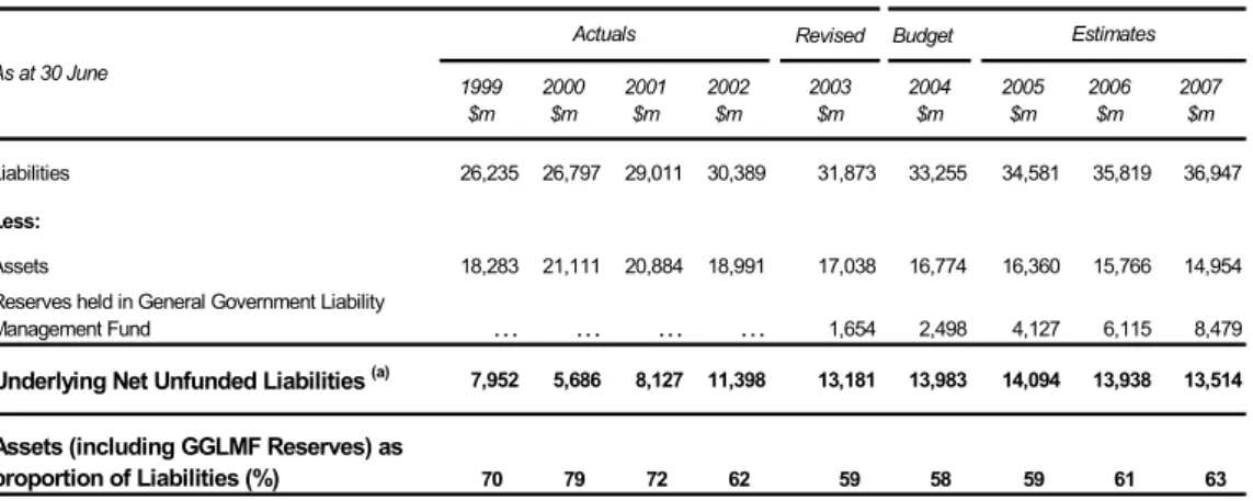 Table 4.8:  General Government Sector Unfunded  Superannuation Liabilities  (a) 