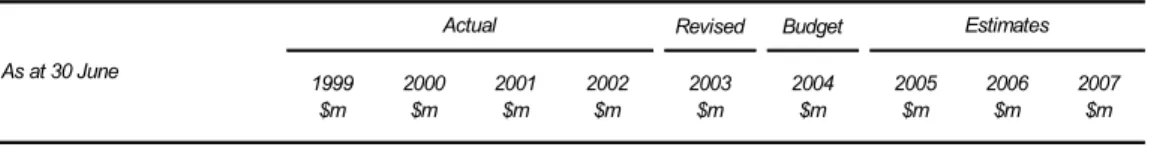 Table 4.1:  New South Wales State Sector Net Worth    Revised Budget 1999 $m 2000$m 2001$m 2002$m 2003$m 2004$m 2005$m 2006$m 2007$m GFS BALANCE SHEET Assets Financial Assets