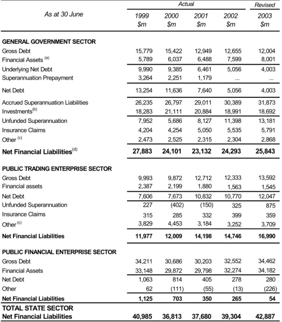 Table 4.3:  Net Financial Liabilities by Sector    Revised 1999 $m 2000$m 2001$m 2002$m 2003$m GENERAL GOVERNMENT SECTOR