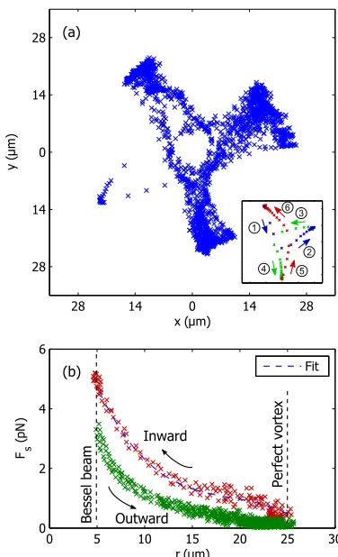 Fig. 2. Particle trajectories and force ﬁelds around the trap. (a)particle through one complete cycle