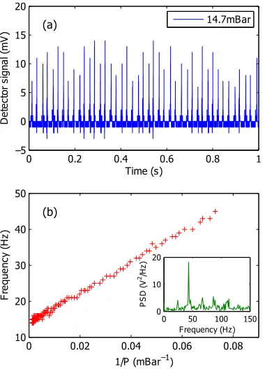Fig. 5. Particle oscillation frequency at different gas pressures.(a) Photodiode signal of the forward scattered light from aThe dataset can be accessed at [pressurepressure of 15trapped microparticle