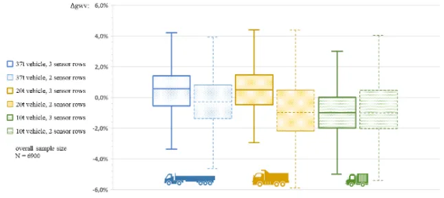 Fig. 2.Distribution of Relative Error for the Gross Weight of Loaded Reference Vehicles