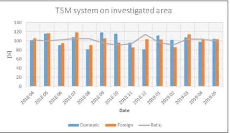 Fig. 5.Changes in Road Usage Pattern for Vehicle Category J3