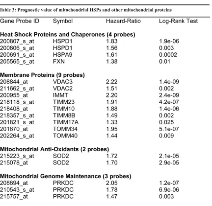 Table 3: Prognostic value of mitochondrial HSPs and other mitochondrial proteins