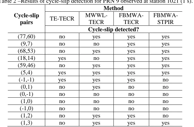 Table 2 –Results of cycle-slip detection for PRN 9 observed at station 1021 (1 s).  Method 