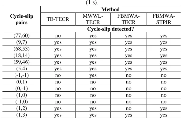 Table 4 – Results of cycle-slip detection for all PRNs observed at station USUD (1 s)