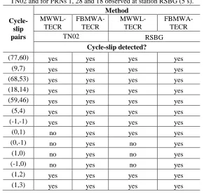 Table 6 – Results of cycle-slip detection for PRNs 17, 21 and 32 observed at station TN02 and for PRNs 1, 28 and 18 observed at station RSBG (5 s)