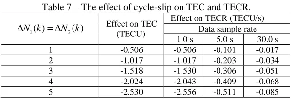 Table 8 – Statistical results of cycle-slip detection for all PRNs for stations: CHAN, HYDE, BHR and WDC (30 s) for all PRNs observed at station BJAB (30 s)