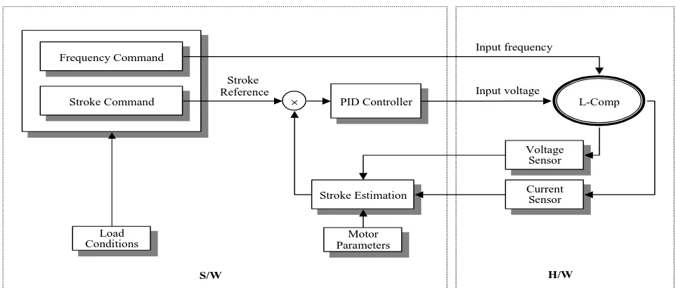 Fig. 6  Block diagram of the closed-loop sensorless stroke control system. 