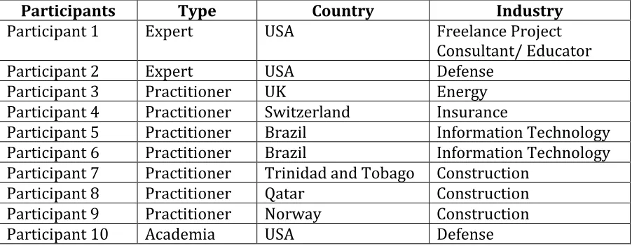 Table 2: Overall RII ranking 