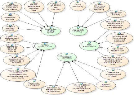 Figure 1: Tree-node model of recommendations 