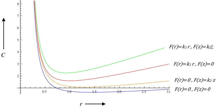 Fig.12. Effect of external forces on sub-diffusion of oxygen at k1=1,k2=1. 