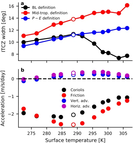 FIG. 1. (a) ITCZ width and (b) the various terms in the boundary