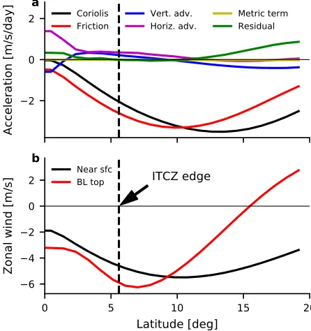FIG. 2. (a) Terms in the boundary layer zonal momentum budget,