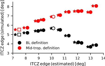 FIG. 3. Latitudes of the ITCZ edges in the idealized GCM