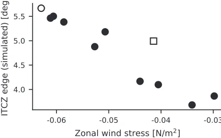 FIG. 4. Latitude of the edge of the ITCZ vs the zonal wind stress atthe ITCZ edge in the idealized GCM simulations.
