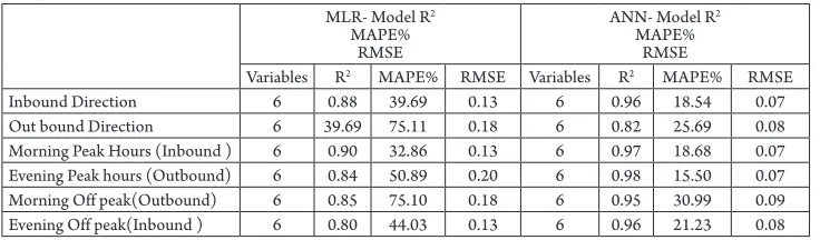 Table 6 Comparison between MLR and ANN Models