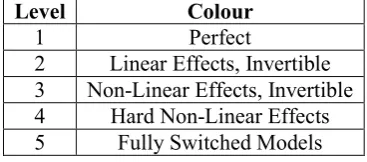 Table 1: Modelling level definition.