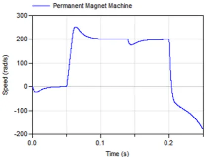 Figure 21: Speed response with short circuit at 0.2s