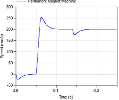 Figure 6 shows the speed response of the systemwhen an initial load torque is demanded at 0 secondsand a step in speed from 0 to 200 rad/s is demandedat 0.05s