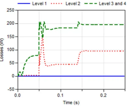 Figure 8: Losses produced in Levels 1, 2, 3 and 4.