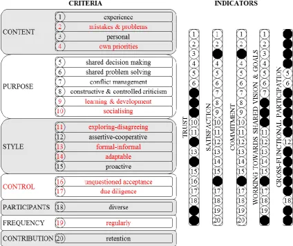 Figure 4. Proposed assessment mechanism of collaborative performance on construction projects based on the measure of Knowledge Exchange (assessment criteria additional to those identified in the literature are highlighted in red and the links are represen