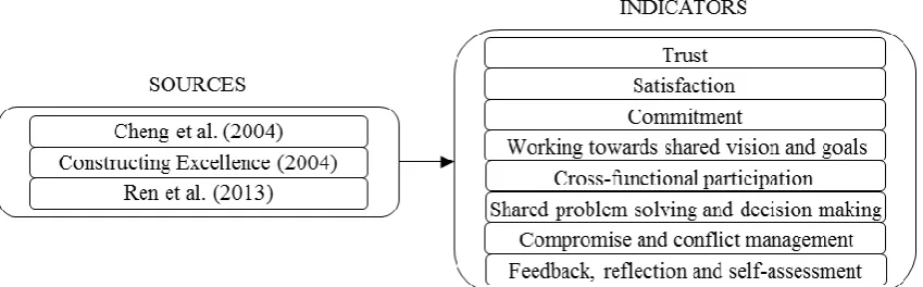 Figure 1. Indicators of collaboration as identified in the definition of collaboration and the reviewed assessment tools