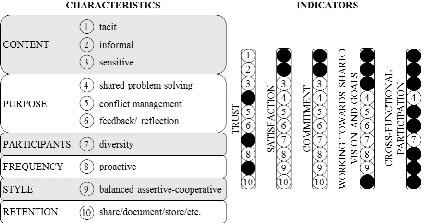 Figure 2. Proposed theoretical framework: characteristics of KE and their links to the indicators of collaboration (represented by numbered circles)