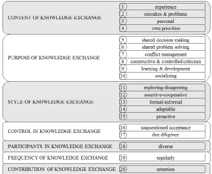 Figure 3. Main categories and the themes they comprise. 