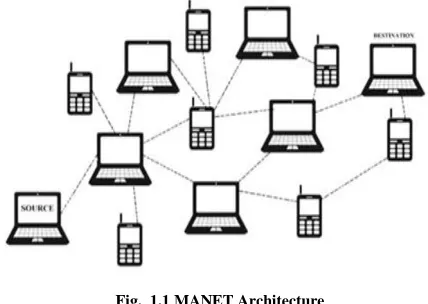 Fig.  1.1 MANET Architecture 
