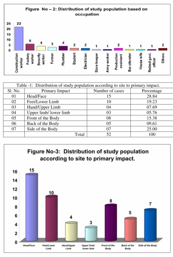 Table -1:  Distribution of study population according to site to primary impact. 