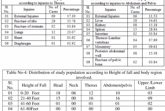 Table No-5: Distribution of study population according to nature of the Ground, Height of  fall and injuries sustained 