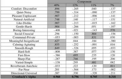 Table III PCA of overall acoustic environments (N = 200, Kaiser-Mayer-Olkin index 0.931, Bartlett’s test of sphericity sig