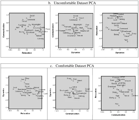 Figure 8 Principal component analysis plots