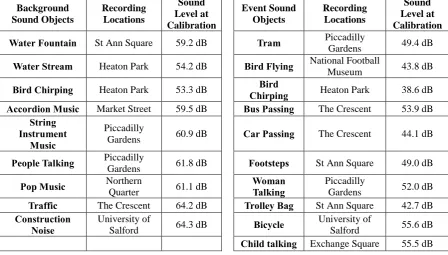 Table I Sound objects used in the acoustic environment simulator, their recording locations around Manchester (UK), and the sound level (LAeq in dB) of sound objects during calibration Sound Sound 