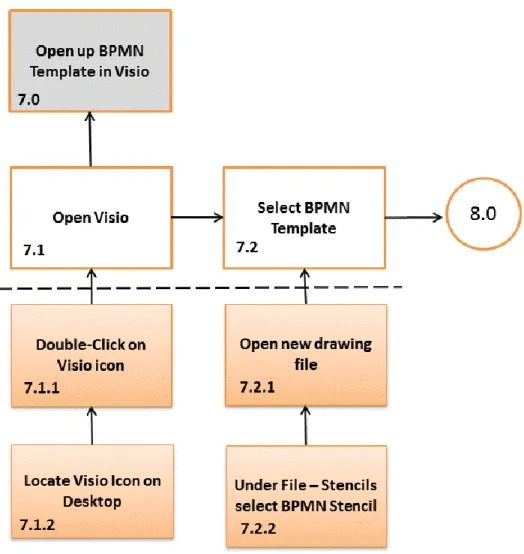 Figure 8 - Subskill Analysis of opening BPMN Template 