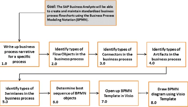 Figure 1 – Goal Analysis of BPMN Diagram Creation 