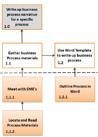 Figure 2 - Subskill Analysis of write up of business process 