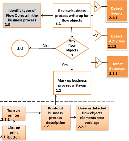 Figure 3 - Subskill Analysis of Identification of Flow Objects 